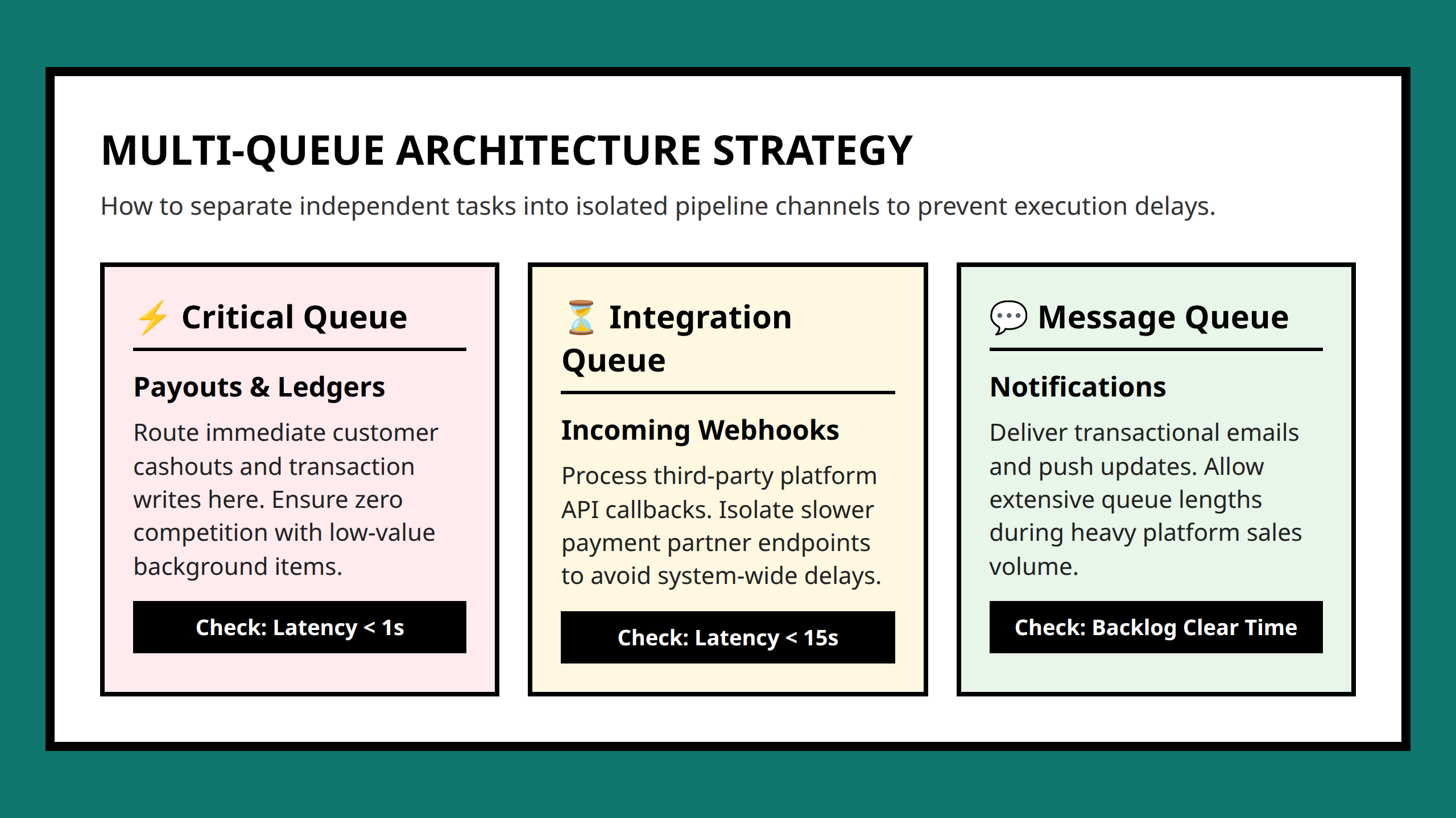 Infographic detailing isolated multi queue architecture layout for independent asynchronous processing