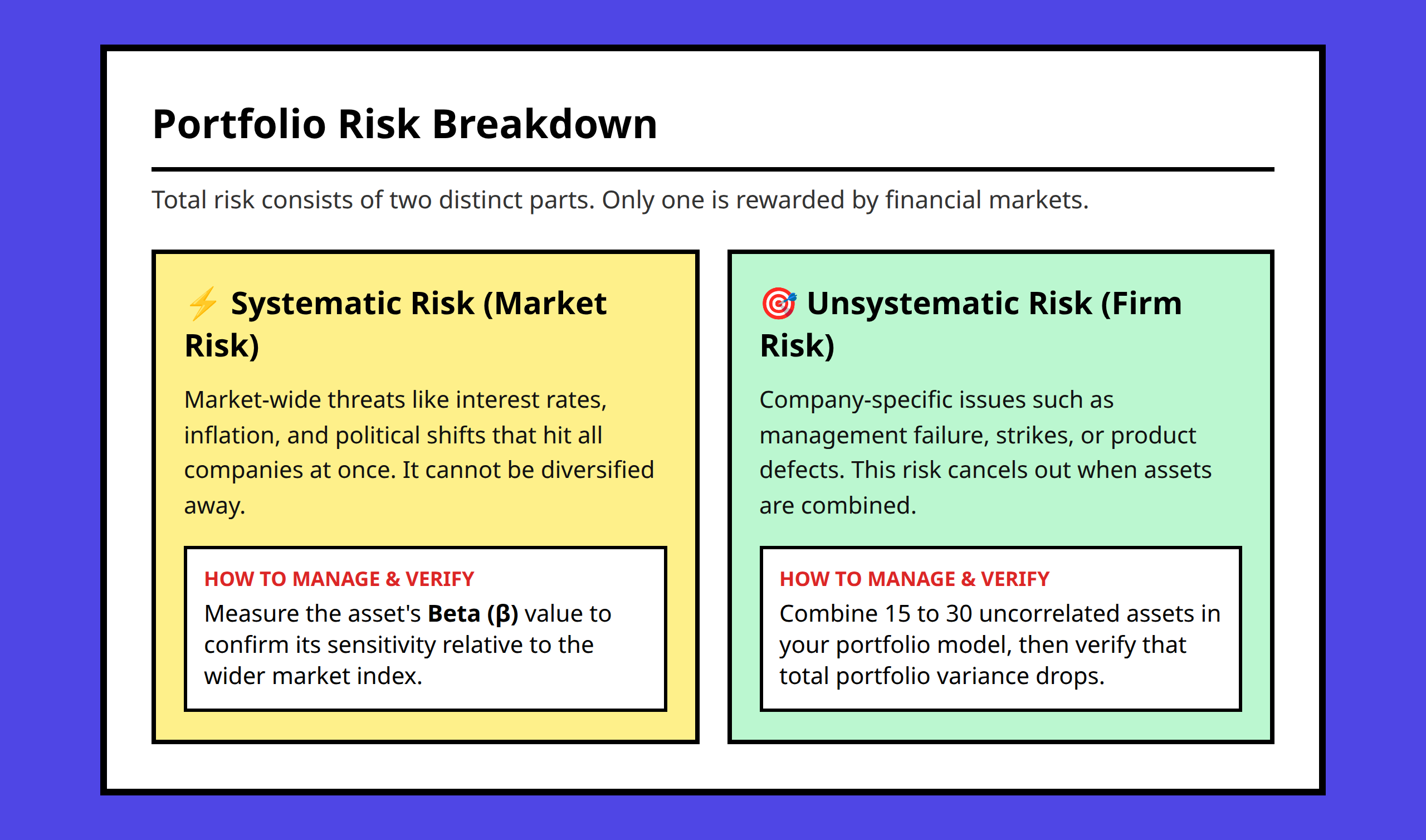 Comparison of Systematic and Unsystematic Risk showing how diversification reduces total portfolio variance