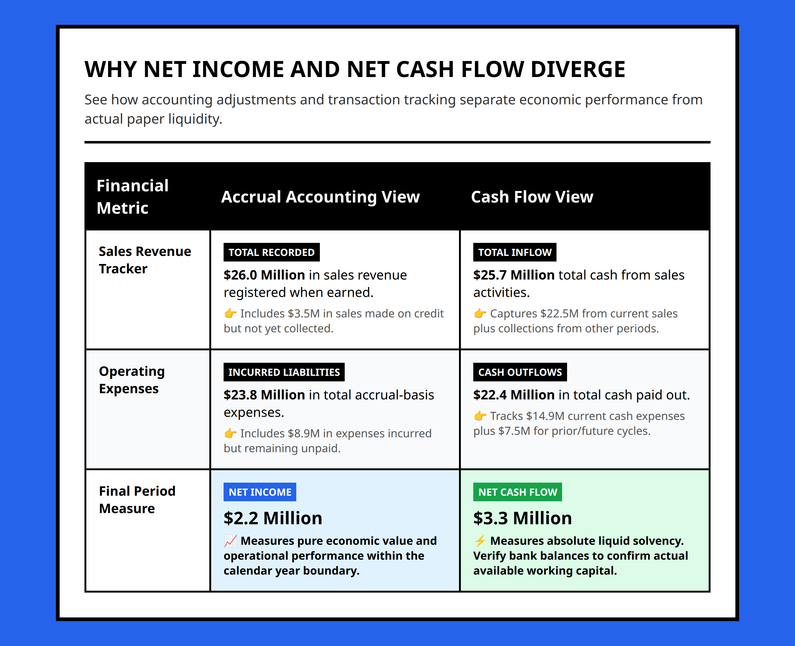 Comparison table showing how accrual net income and net cash flow diverge with real business metrics