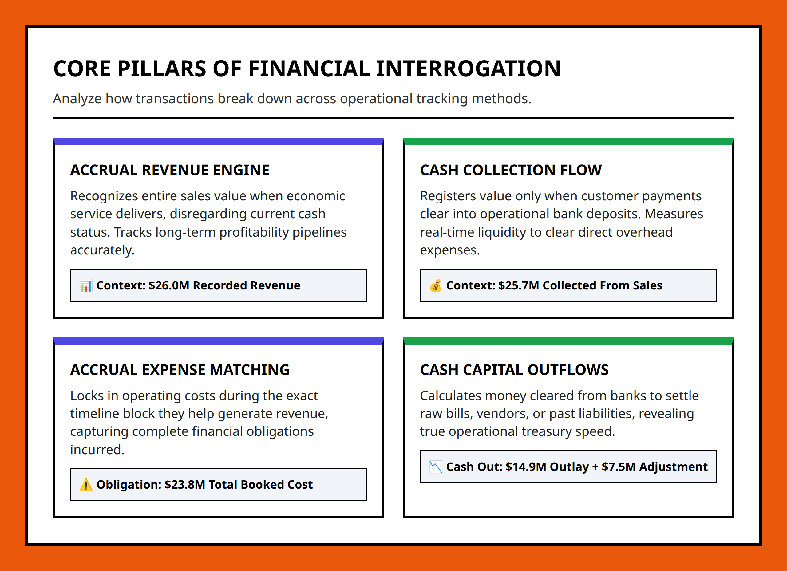 Card grid breaking down fundamental differences and rules of accrual and cash flow systems