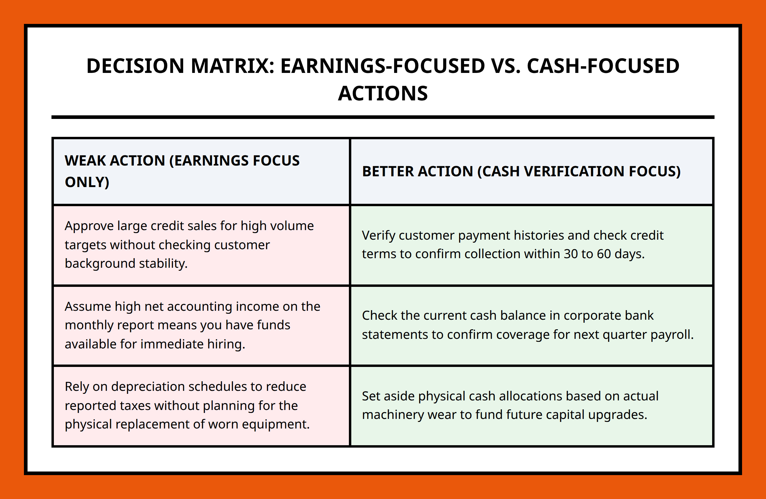 A structured comparison table analyzing weak corporate profit actions against better cash-driven financial decisions.