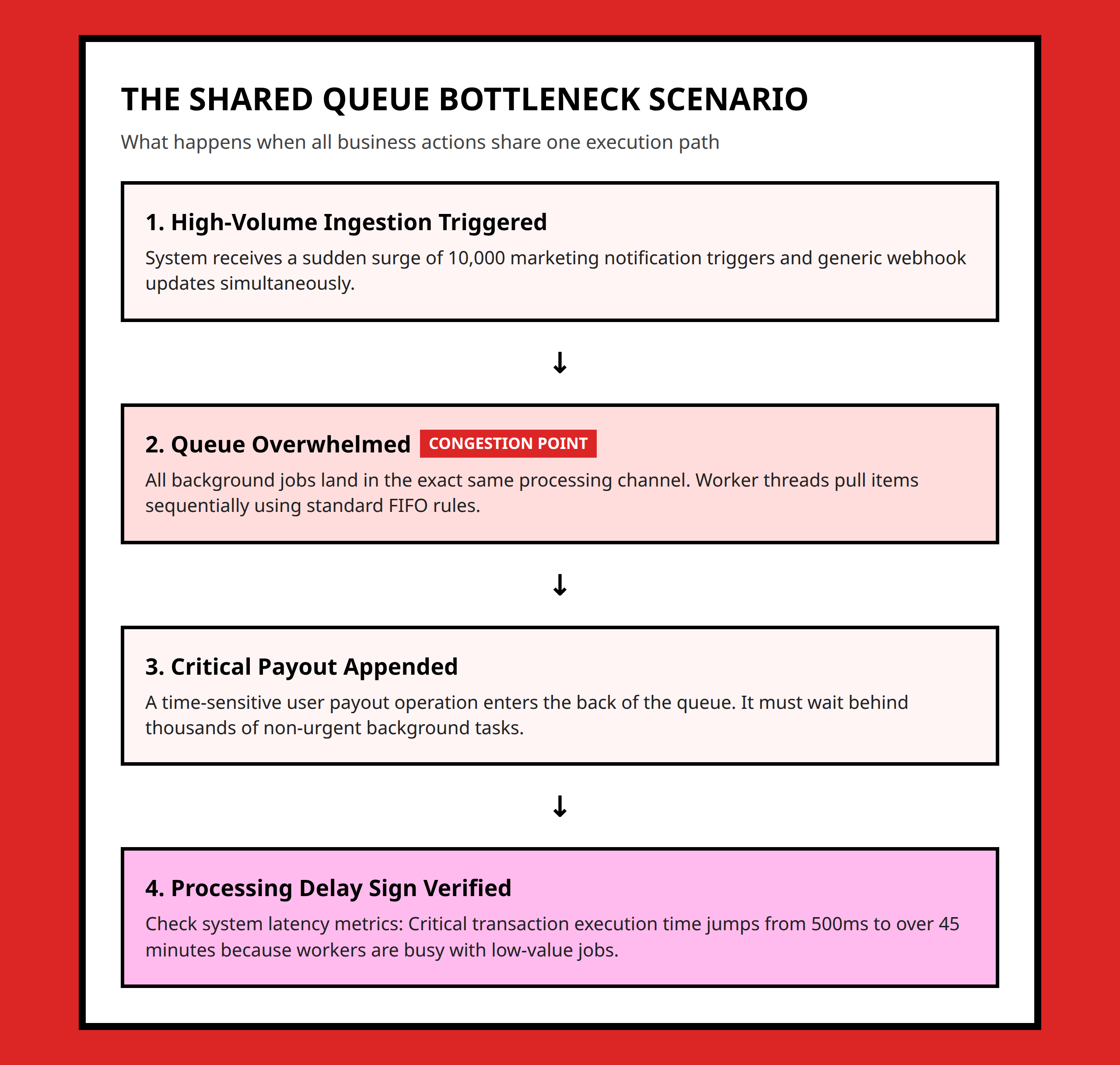 Flowchart showing how low priority jobs create single queue congestion bottlenecks