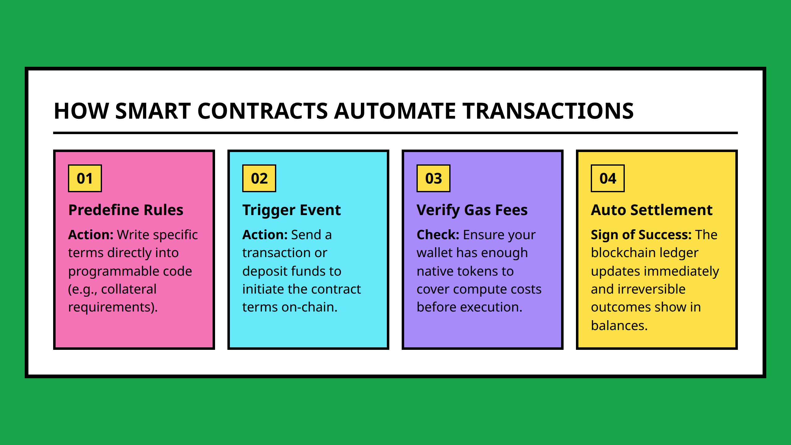 Flowchart showing how a smart contract automates and enforces predefined rules with verification checks
