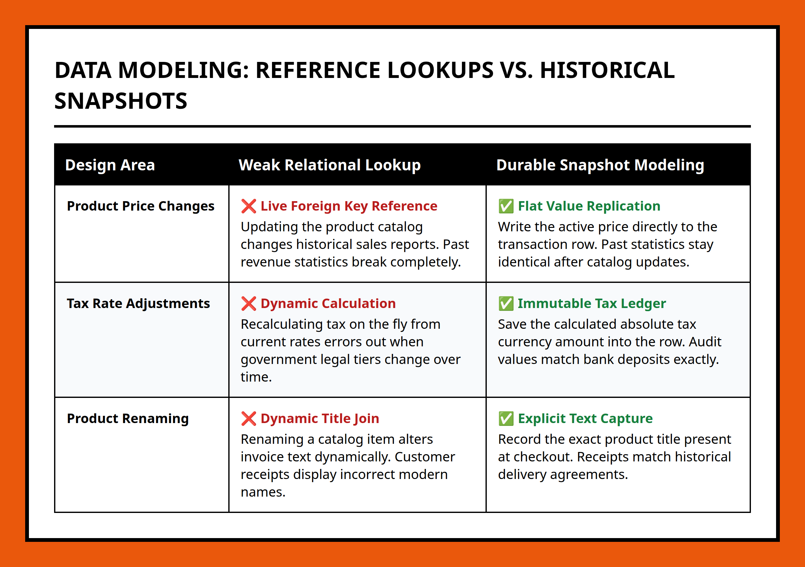 Comparison table displaying weak relational lookup versus durable snapshot modeling techniques.