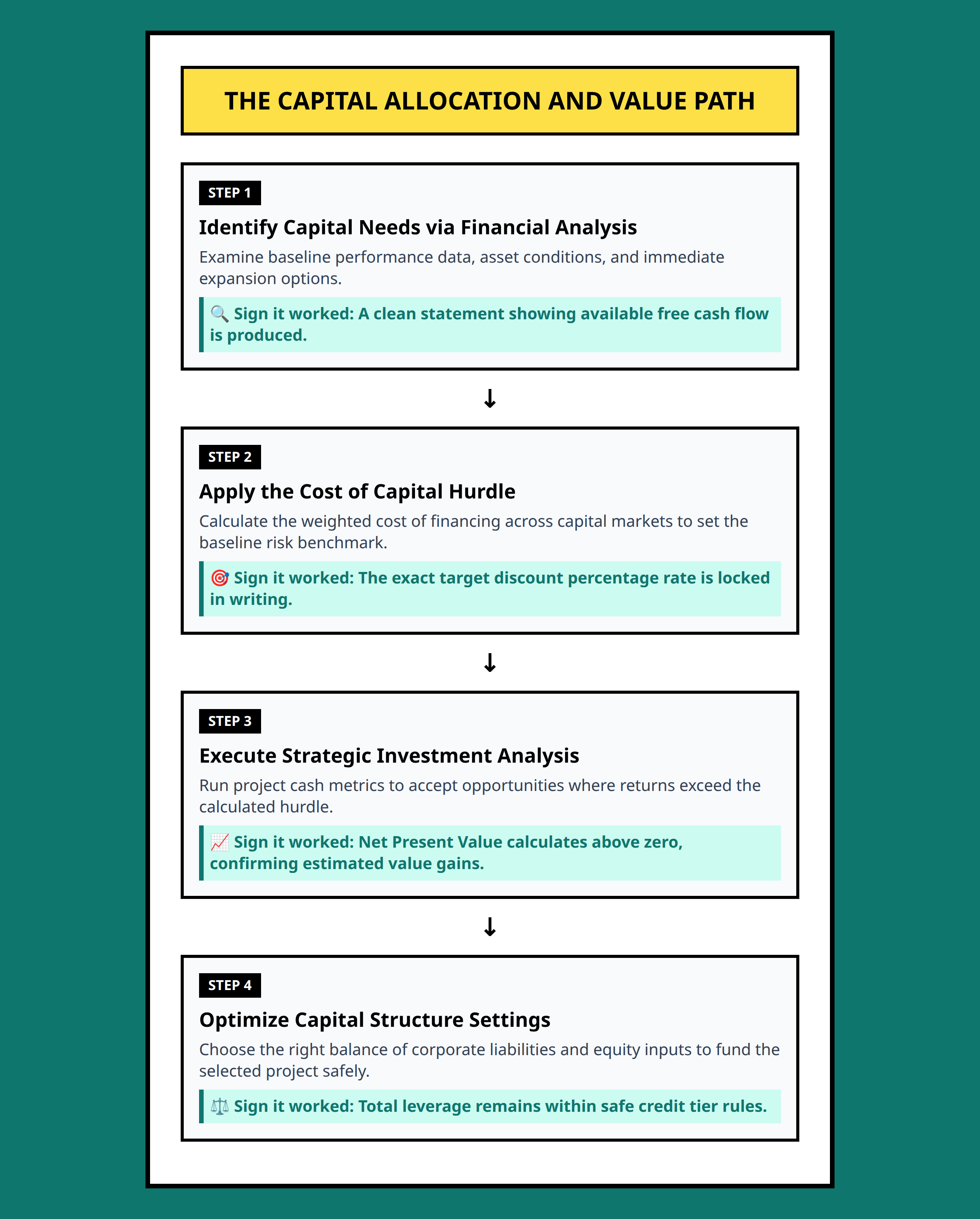 Flowchart showing the step-by-step process of corporate finance resource allocation