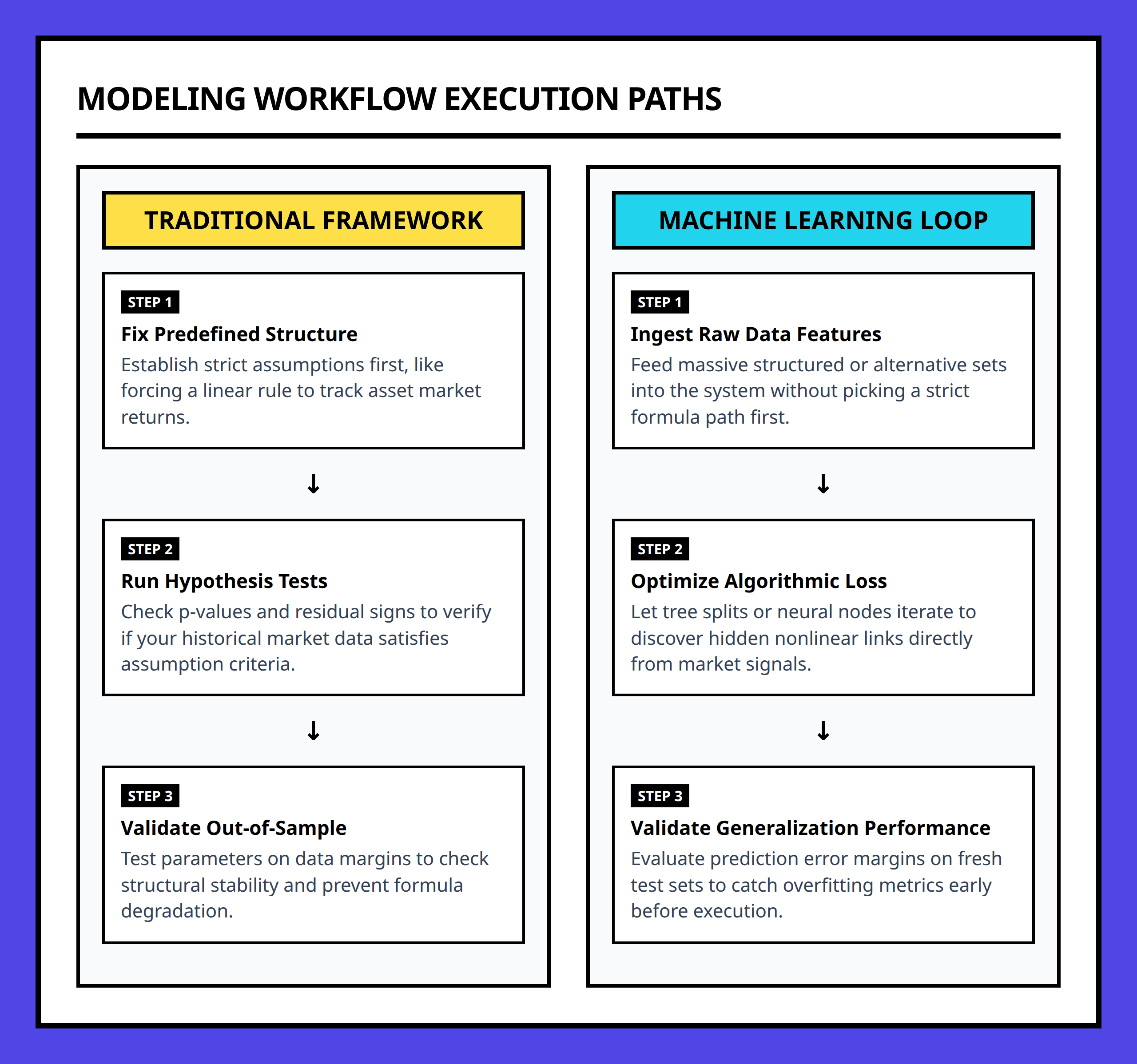 Flowchart comparing traditional linear financial modeling steps with data driven machine learning discovery loops