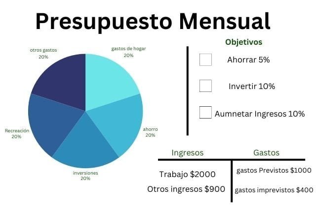 tarjetas de crédito Presupuesto Mensual
