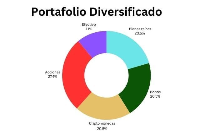 plan financiero personal, inversiones