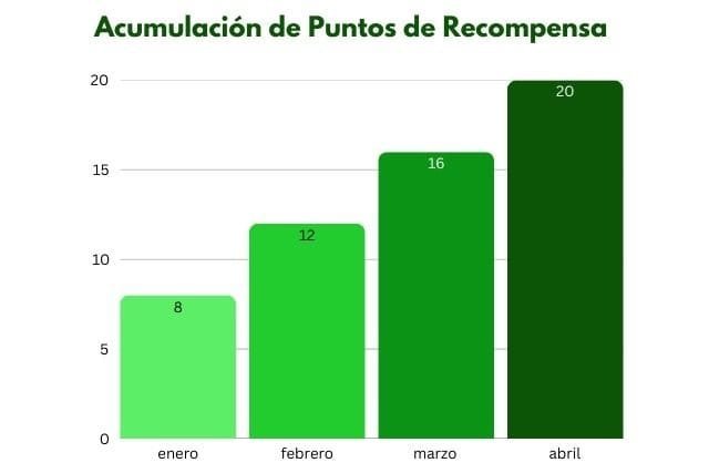 tarjetas de crédito Acumulación de recompensa