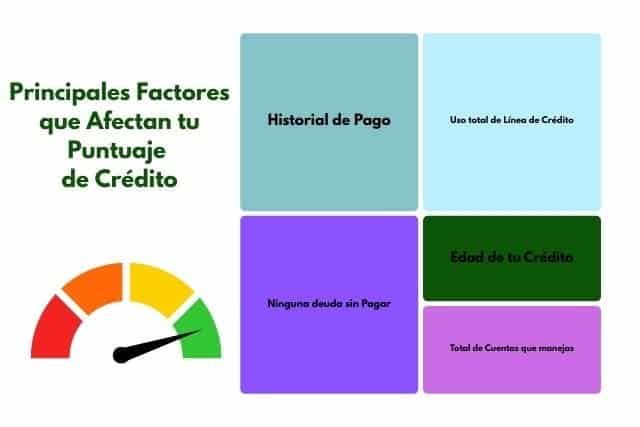 Crédito factores que afectan el puntuaje de tu Crédito