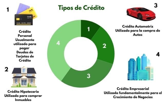 crédito, tipos de crédito