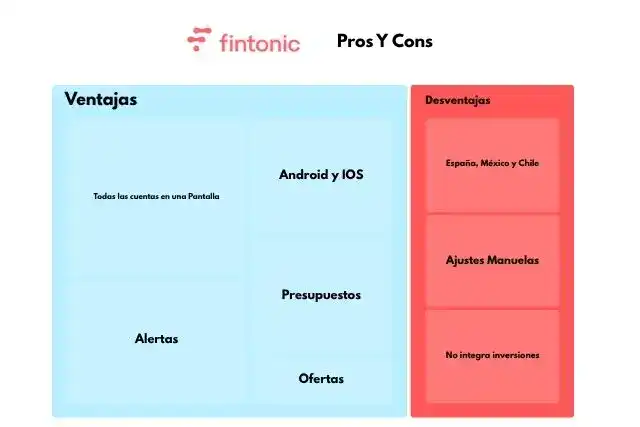 Pros Y Cons fintonic