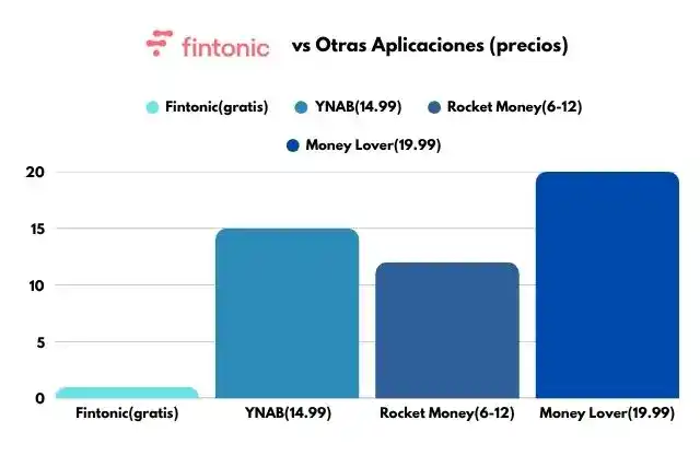 fintonic precio