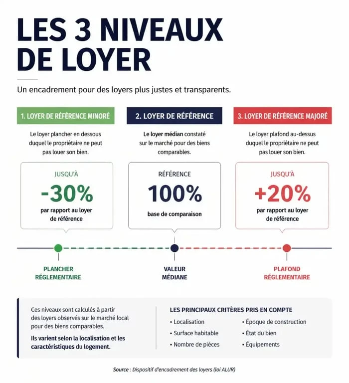 Schéma explicatif des plafonds de l'encadrement des loyers à Rennes : loyer de référence majoré et minoré