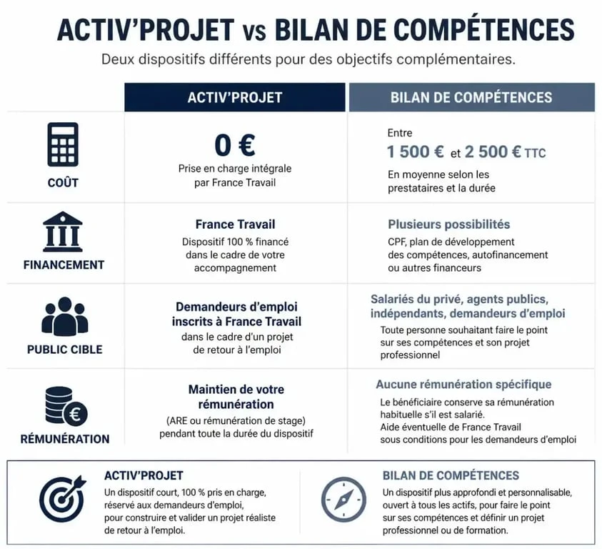Comparatif entre Activ'Projet et bilan de compétences pour les demandeurs d'emploi