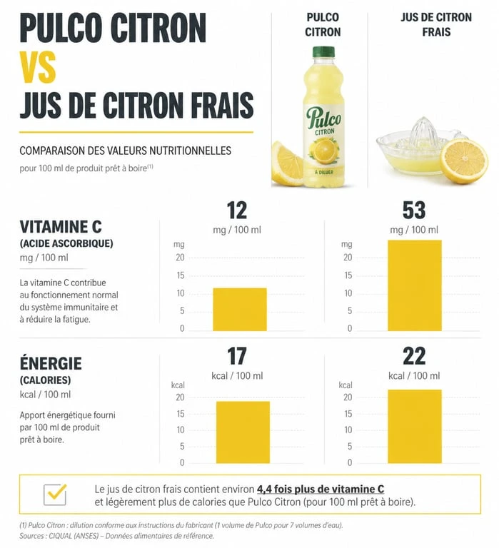 Infographie comparative des bienfaits et valeurs nutritionnelles entre le Pulco citron et le jus de citron frais