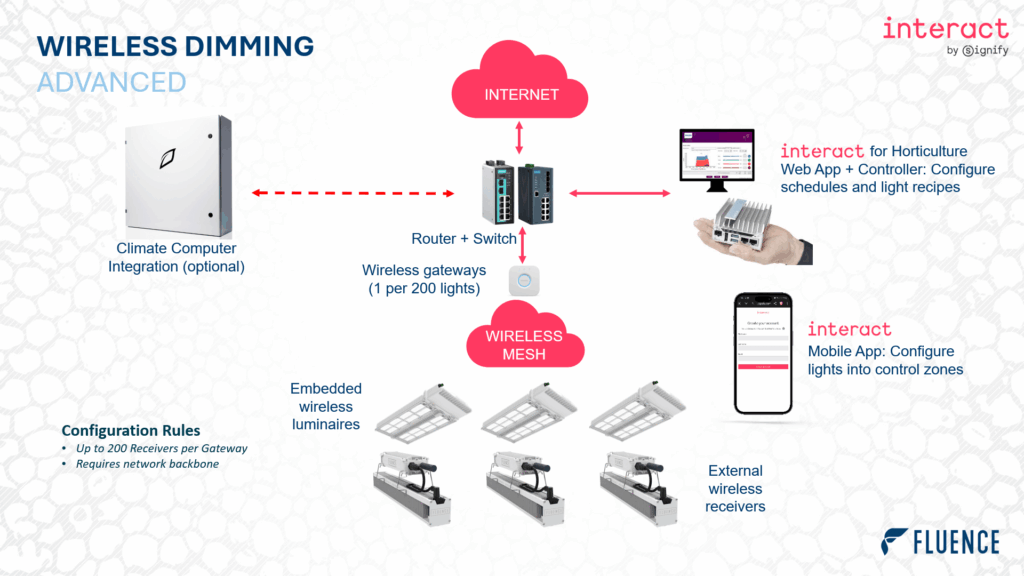 Diagram of wireless cannabis lighting system with LED grow lights, climate control, and app connectivity for commercial cannabis cultivation.