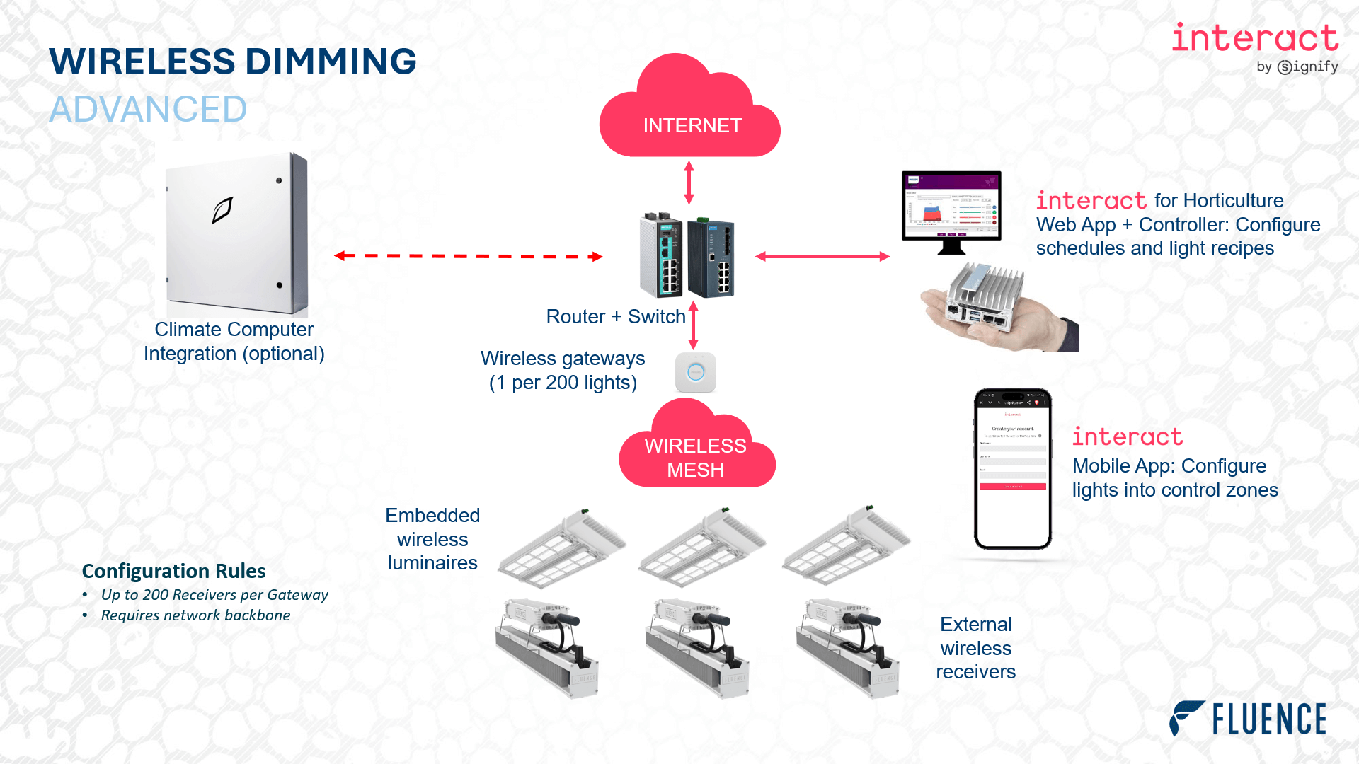Diagram of wireless cannabis lighting system with LED grow lights, climate control, and app connectivity for commercial cannabis cultivation.