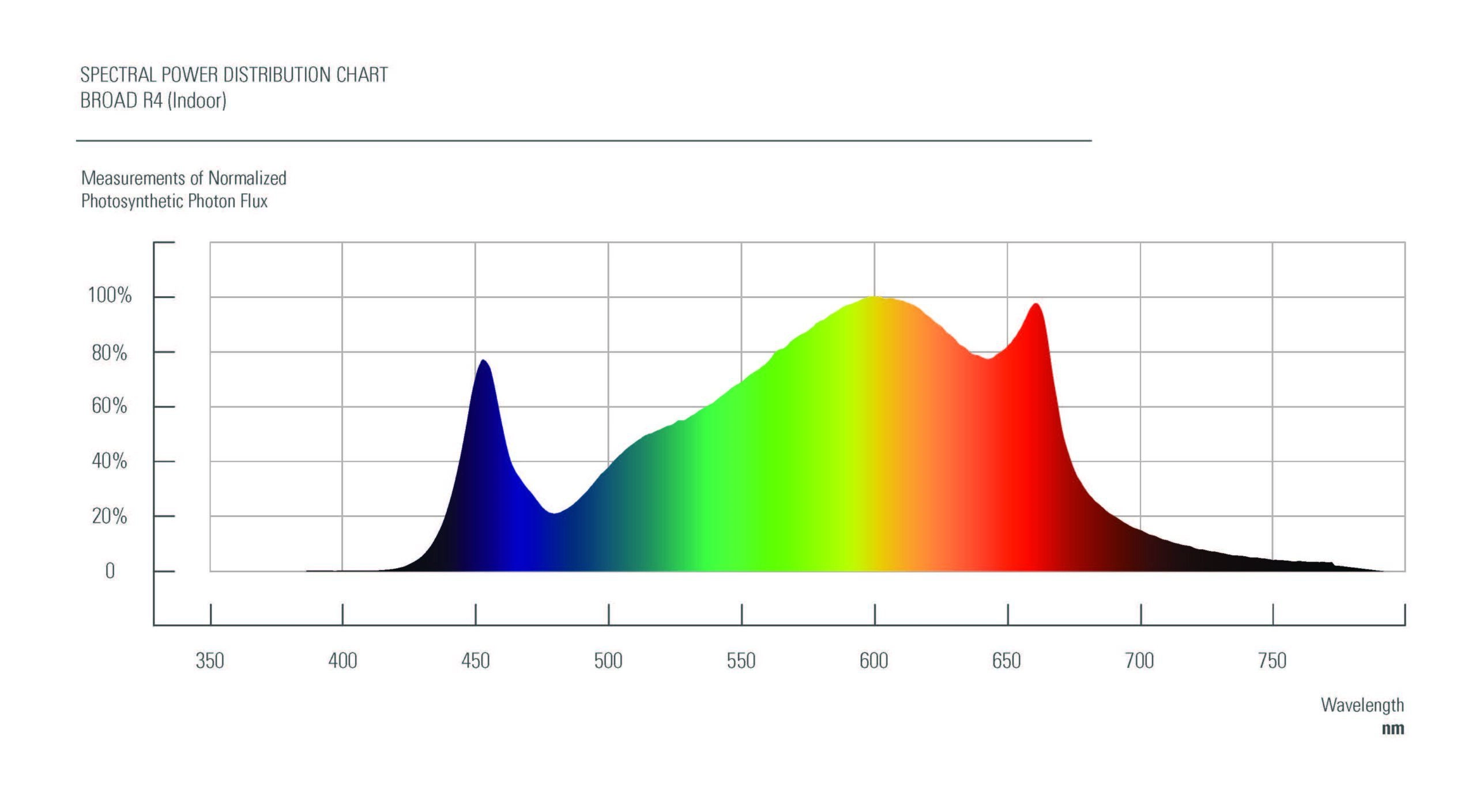 Spectral power chart for LED grow lights in commercial cannabis cultivation. Cannabis lighting spectrum chart showing blue, green, red peaks for grow lights. SPF distribution of LED cannabis cultivation lights, key wavelengths highlighted. Commercial cannabis lighting tech: spectrum with optimal PAR for plant growth.