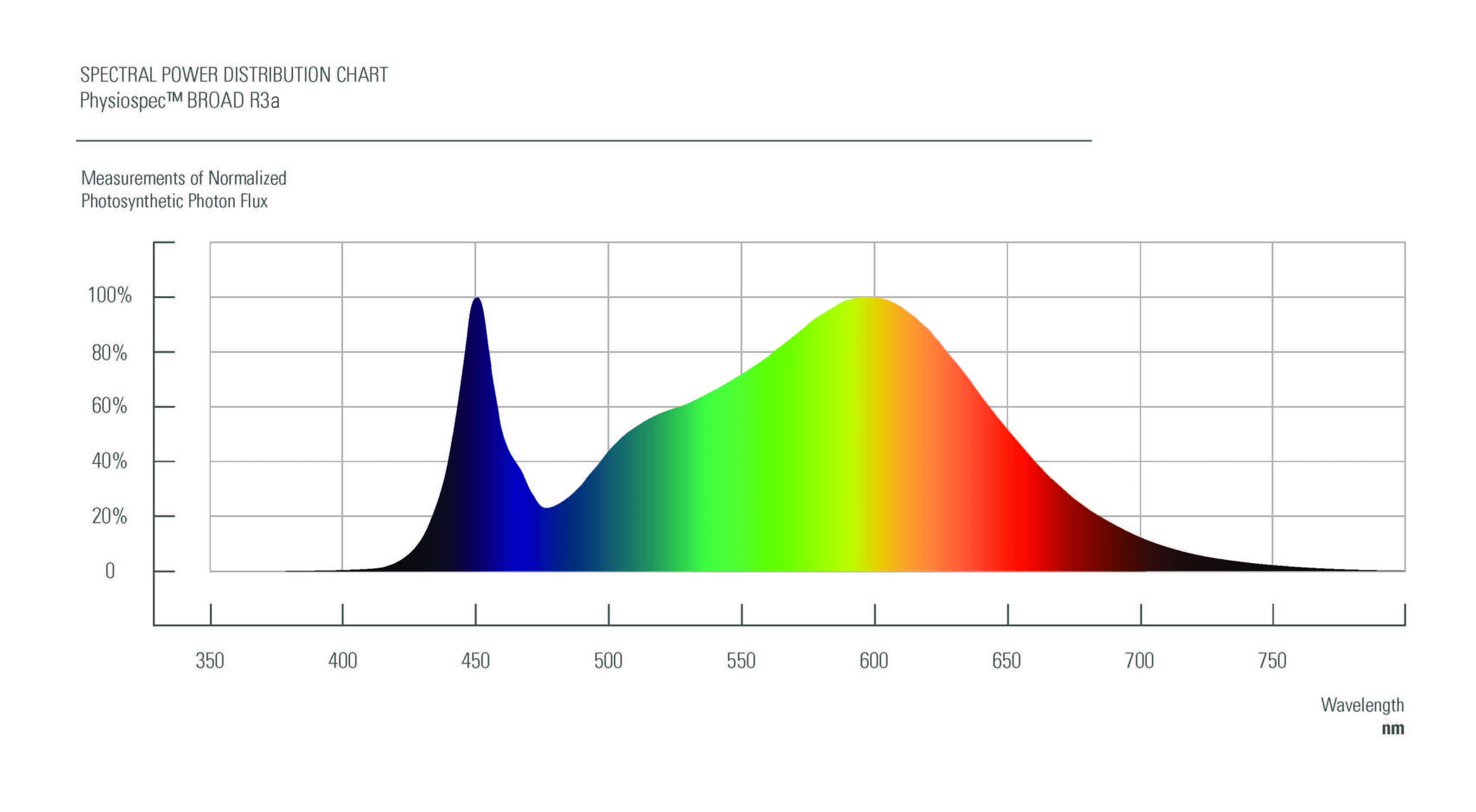 1. Spectral chart for LED grow lights for cannabis with blue and red peaks. 2. Cannabis lighting spectrum: blue peak at 450nm, red peak near 620nm. 3. Commercial cannabis cultivation light spectrum with strong blue and red output. 4. Cannabis cultivation science: spectral power chart of advanced LED grow lights. 5. Cannabis lighting technology: light spectrum graph showing optimal PAR peaks.