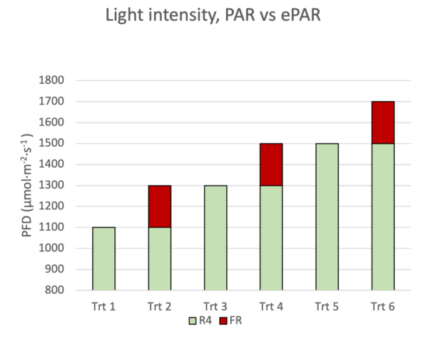Bar graph comparing PAR and far-red (FR) in LED grow lights for cannabis cultivation.
