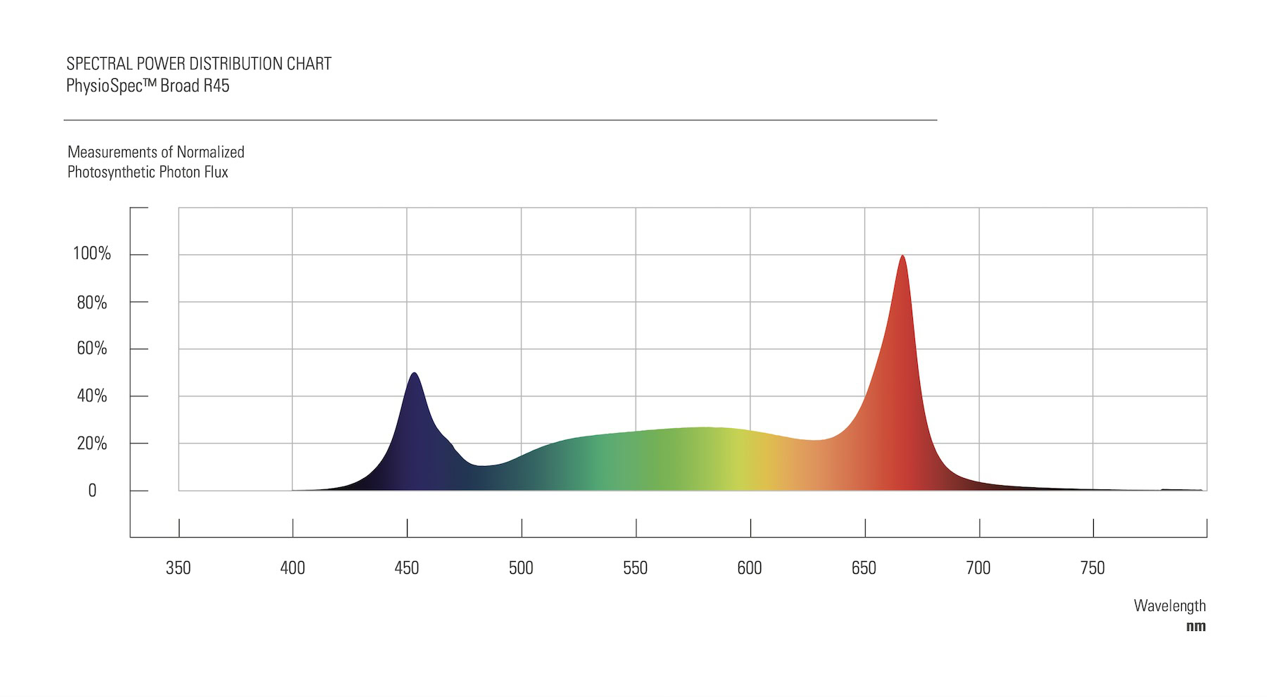 Spectral chart for LED grow lights showing blue and red peaks for cannabis lighting.