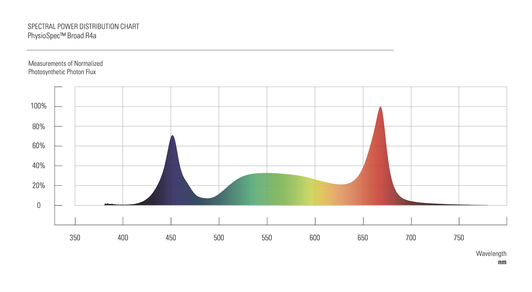LED grow light spectrum showing blue and red peaks for cannabis cultivation science.