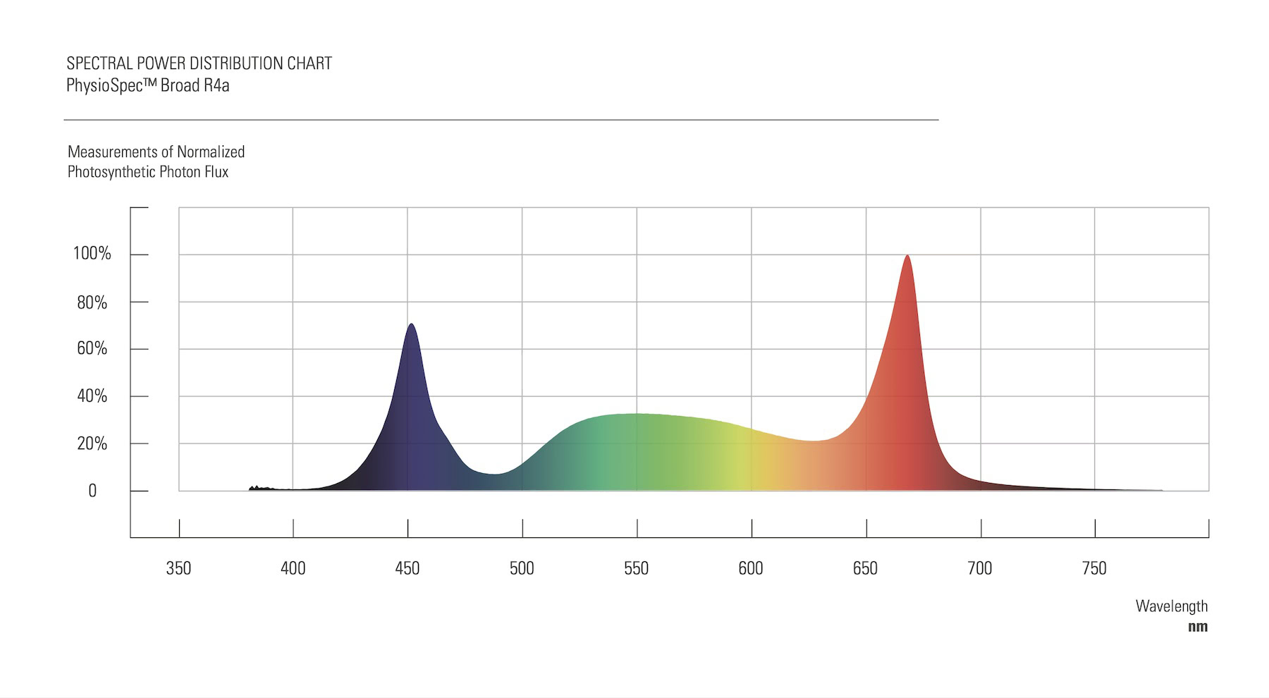 LED grow light spectrum showing blue and red peaks for cannabis cultivation science.