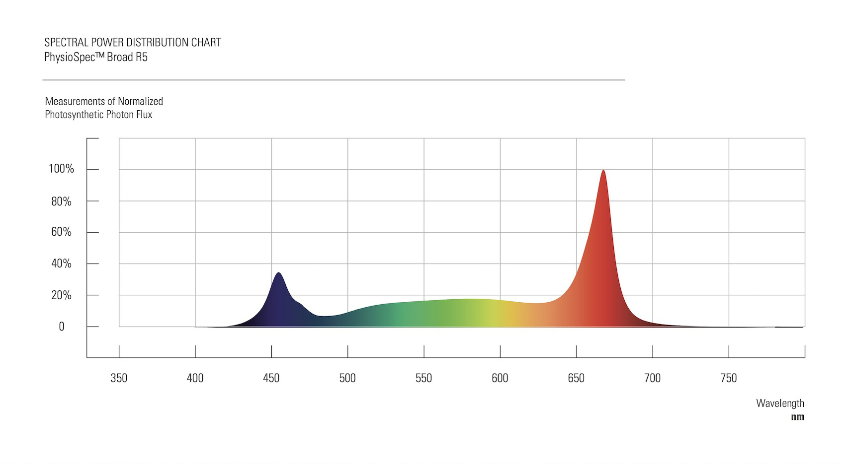 Spectral power chart for LED grow lights for cannabis, peak at 660nm, blue at 450nm.