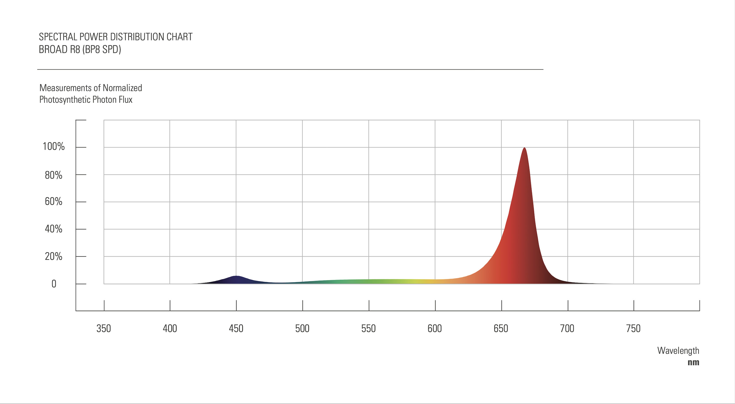 1. Spectral chart for LED grow lights shows 660nm peak for cannabis cultivation. 2. Cannabis lighting graph displays strong 660nm output, ideal grow spectrum. 3. LED cannabis lighting technology spectral chart with peak at 660nm shown. 4. Cannabis cultivation science: spectral power chart highlights 660nm spike. 5. Commercial cannabis cultivation LED light spectrum with high red at 660nm.