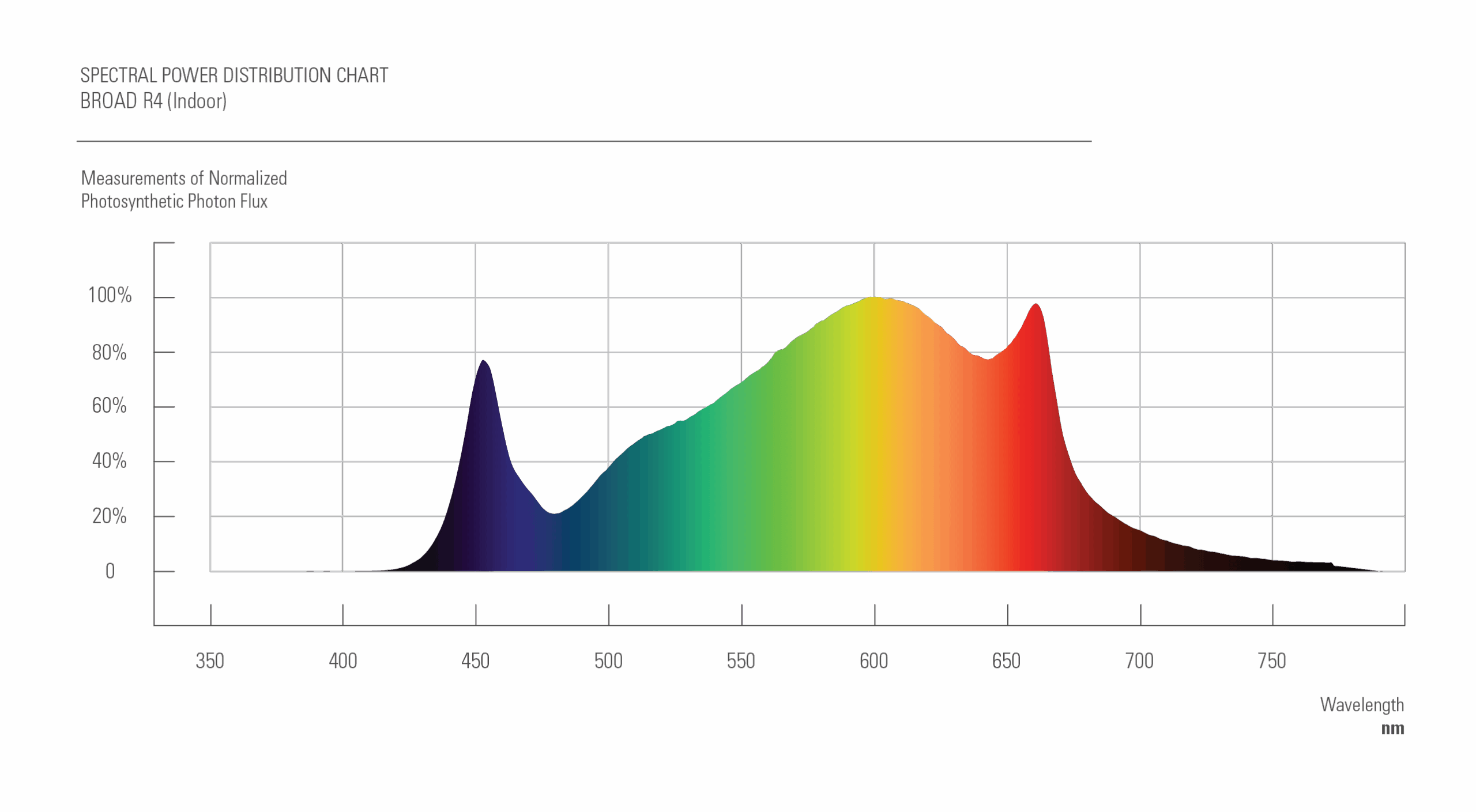 Spectral power chart for LED grow lights with peaks for cannabis cultivation efficiency.