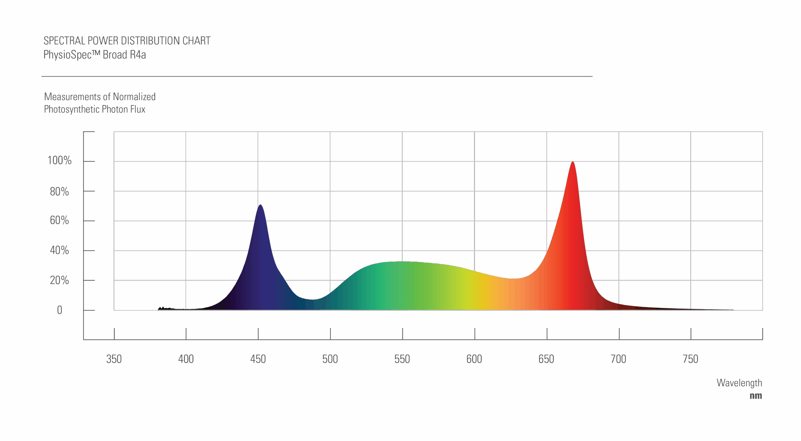 Spectral power chart for LED grow lights shows blue and red peaks for cannabis cultivation.