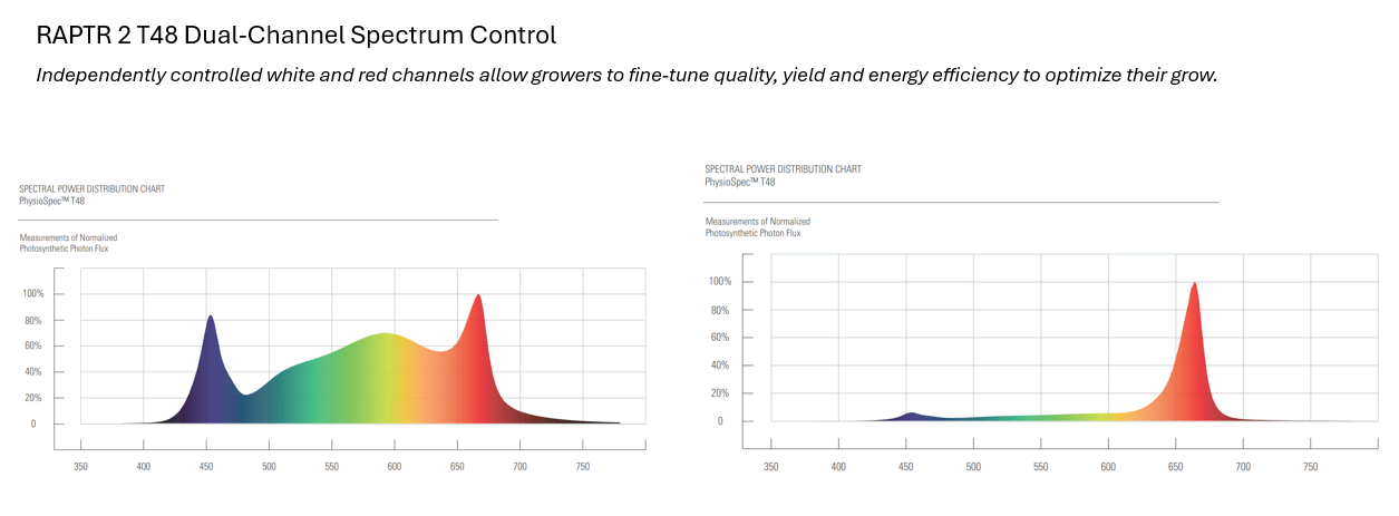 Spectral charts compare white/red LEDs for cannabis cultivation lighting technology.