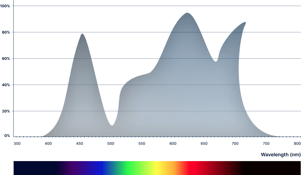 Spectral graph of LED grow lights for cannabis, showing intensity peaks and spectrum bar.