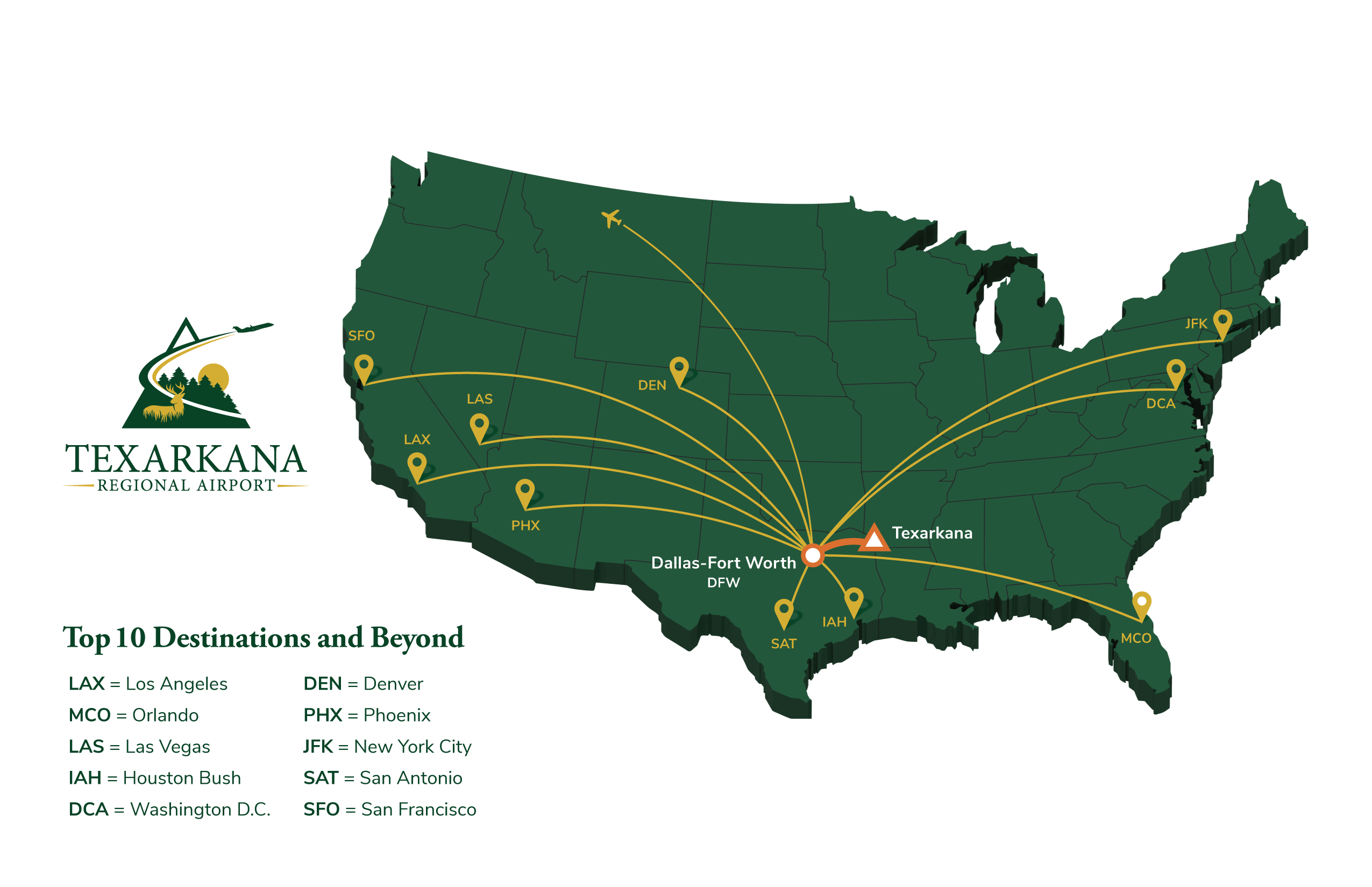 Route map showing the top 10 destinations at Texarkana Airport including LAX, MCO, LAS, IAH, DCA, DEN, PHX, JFK, SAT, and SFO.