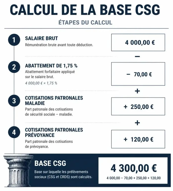 Infographie du calcul de la base CSG sur bulletin de salaire