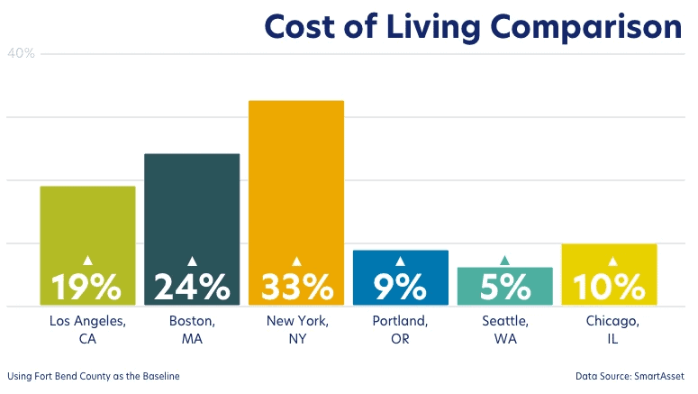 tax rates fort bend county