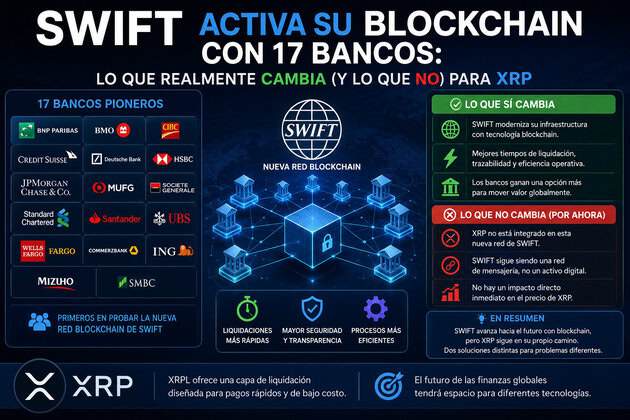 Swift activa su blockchain con 17 bancos