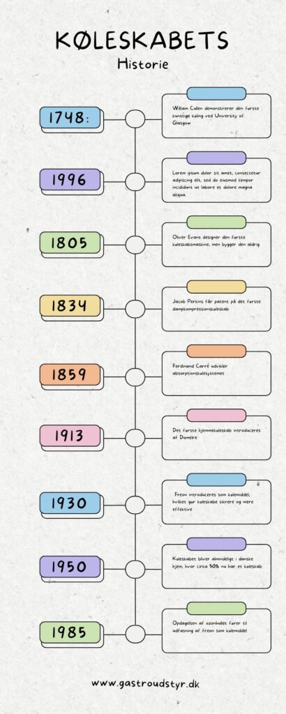 Køleskabets Tidslinje