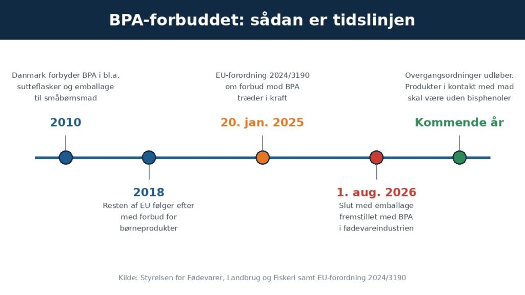 Bpa Forbud 2026 2 Tidslinje