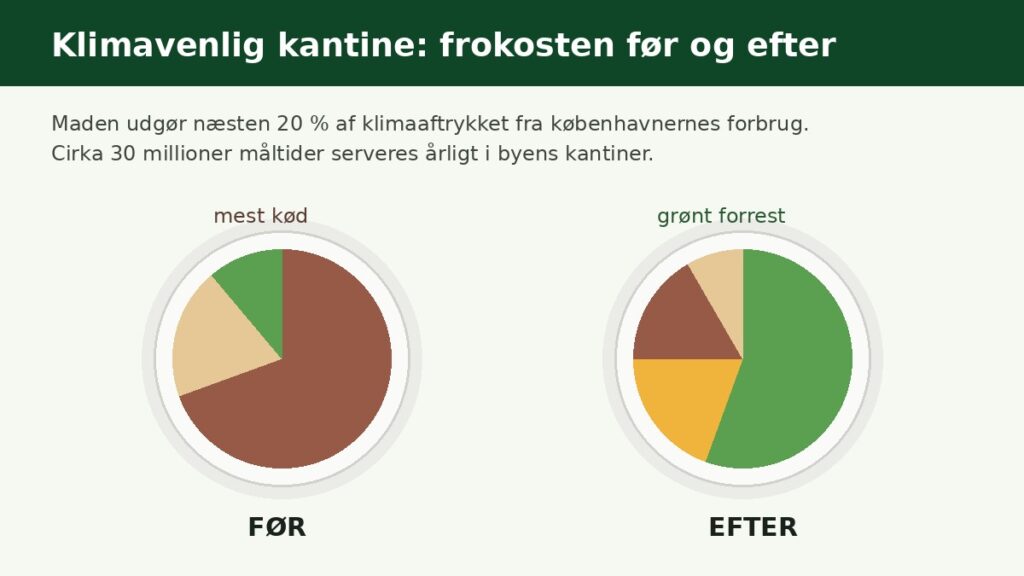 Klimavenlig Kantine 2026 2 Foer Efter