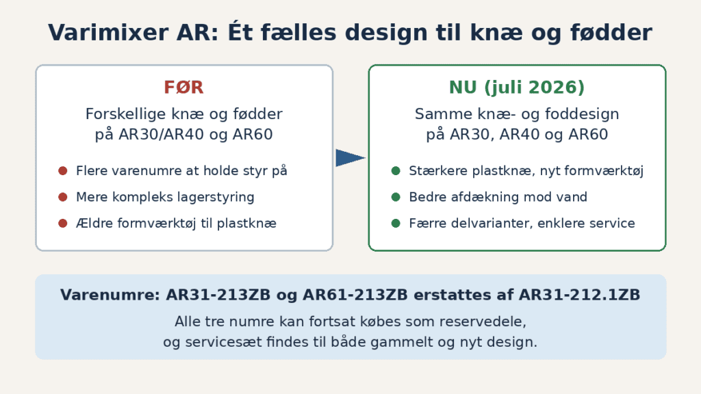 Varimixer Ar 2026 2 Oversigt