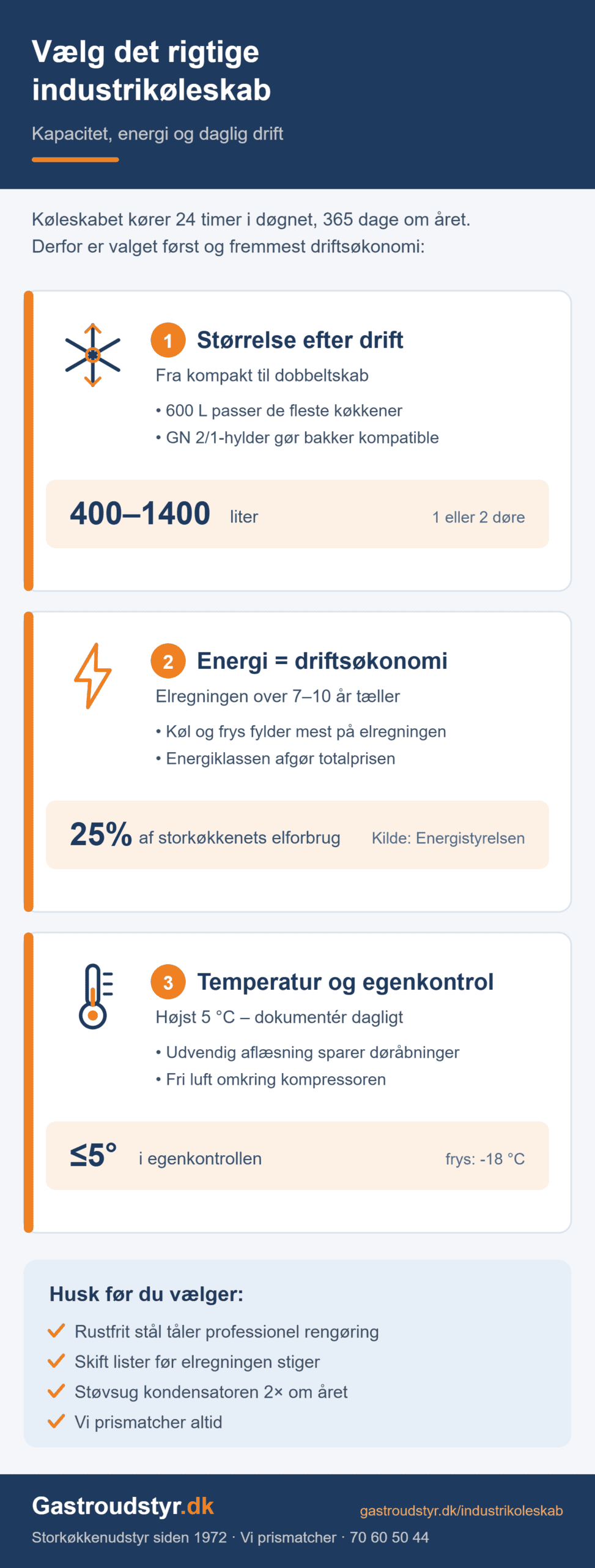 Infografik: vælg industrikøleskab – størrelse i liter, energiforbrug og temperaturkrav i egenkontrollen