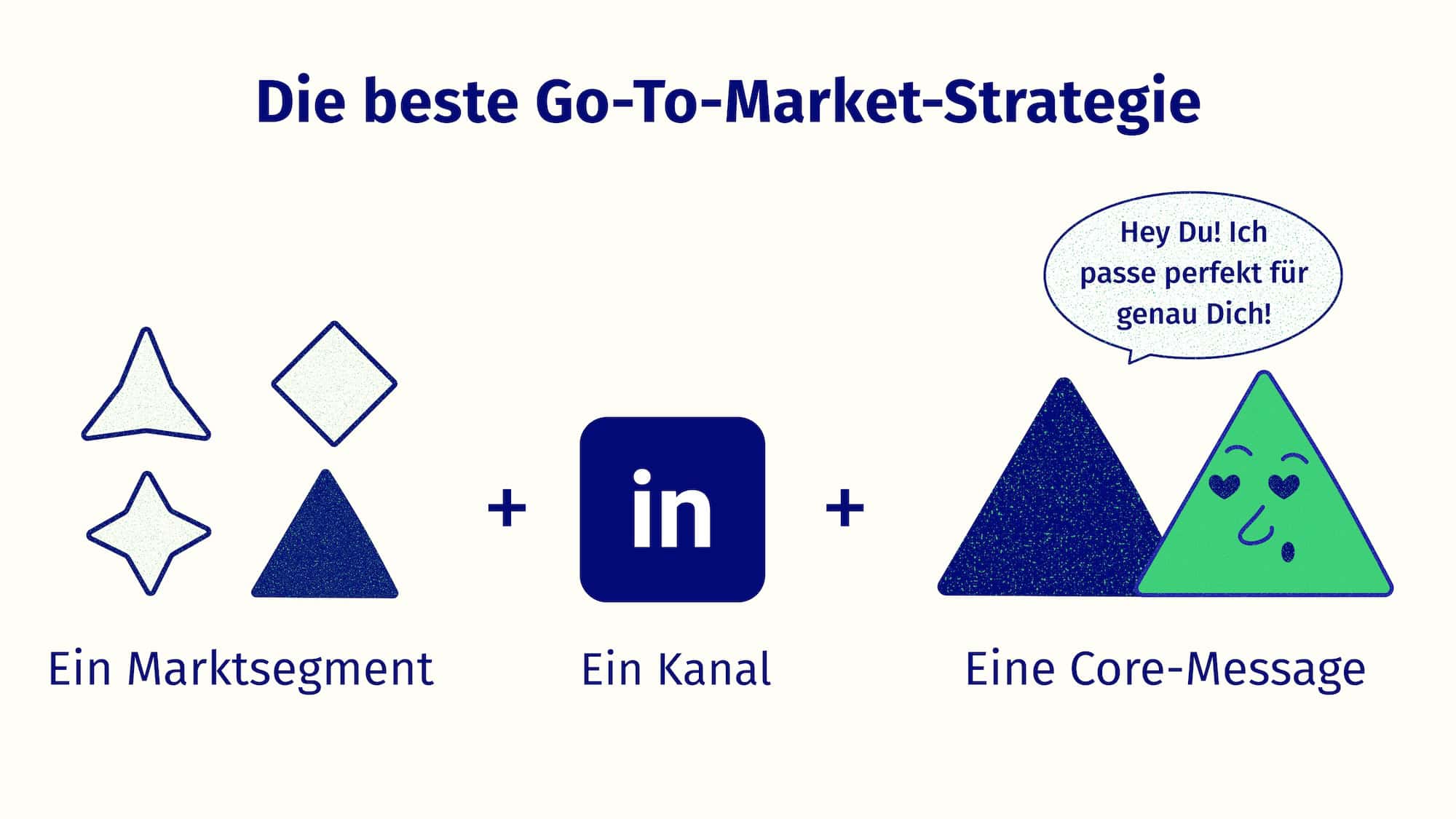 Illustration der besten Go-To-Market-Strategie: ein Marktsegment plus ein Kanal + eine Core-Message.