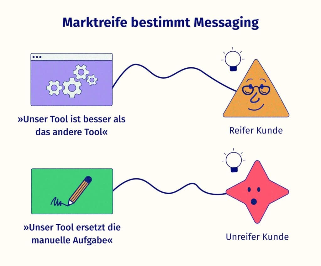 Illustration einer Message, die sagt: Unser Tool ist das beste. Der reife Kunde versteht es. Die andere Message sagt, wir ersetzen diese manuelle Aufgabe. Der unreife Kunde versteht es.