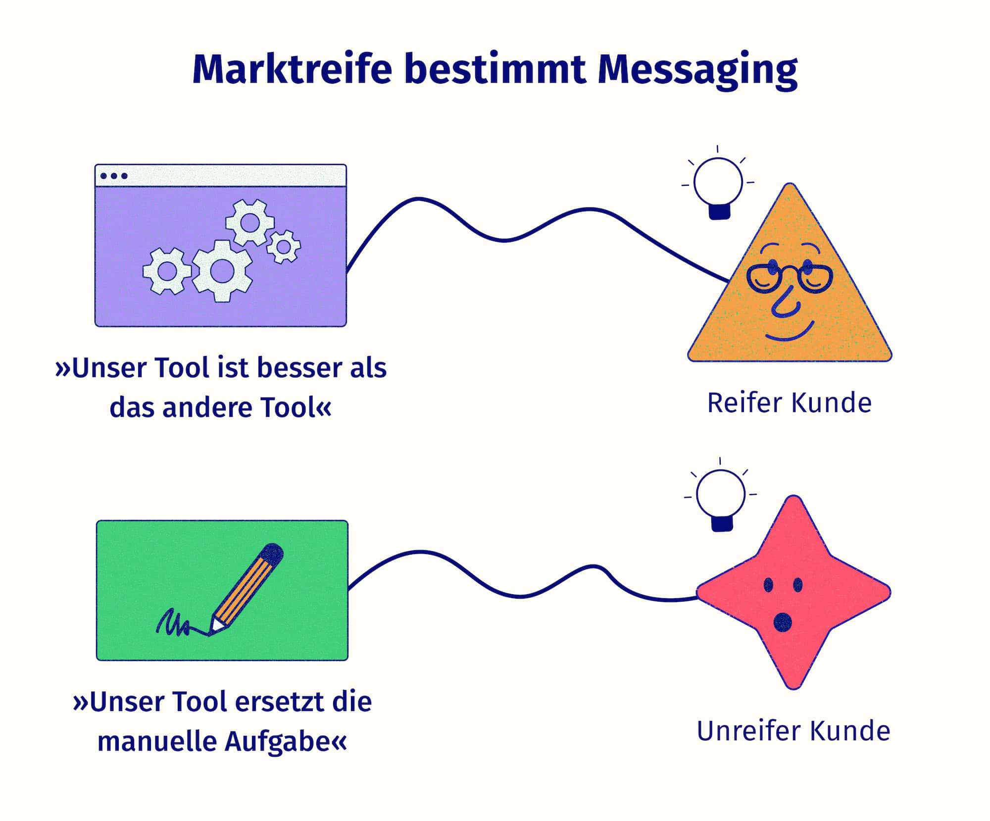 Illustration einer Message, die sagt: Unser Tool ist das beste. Der reife Kunde versteht es. Die andere Message sagt, wir ersetzen diese manuelle Aufgabe. Der unreife Kunde versteht es.
