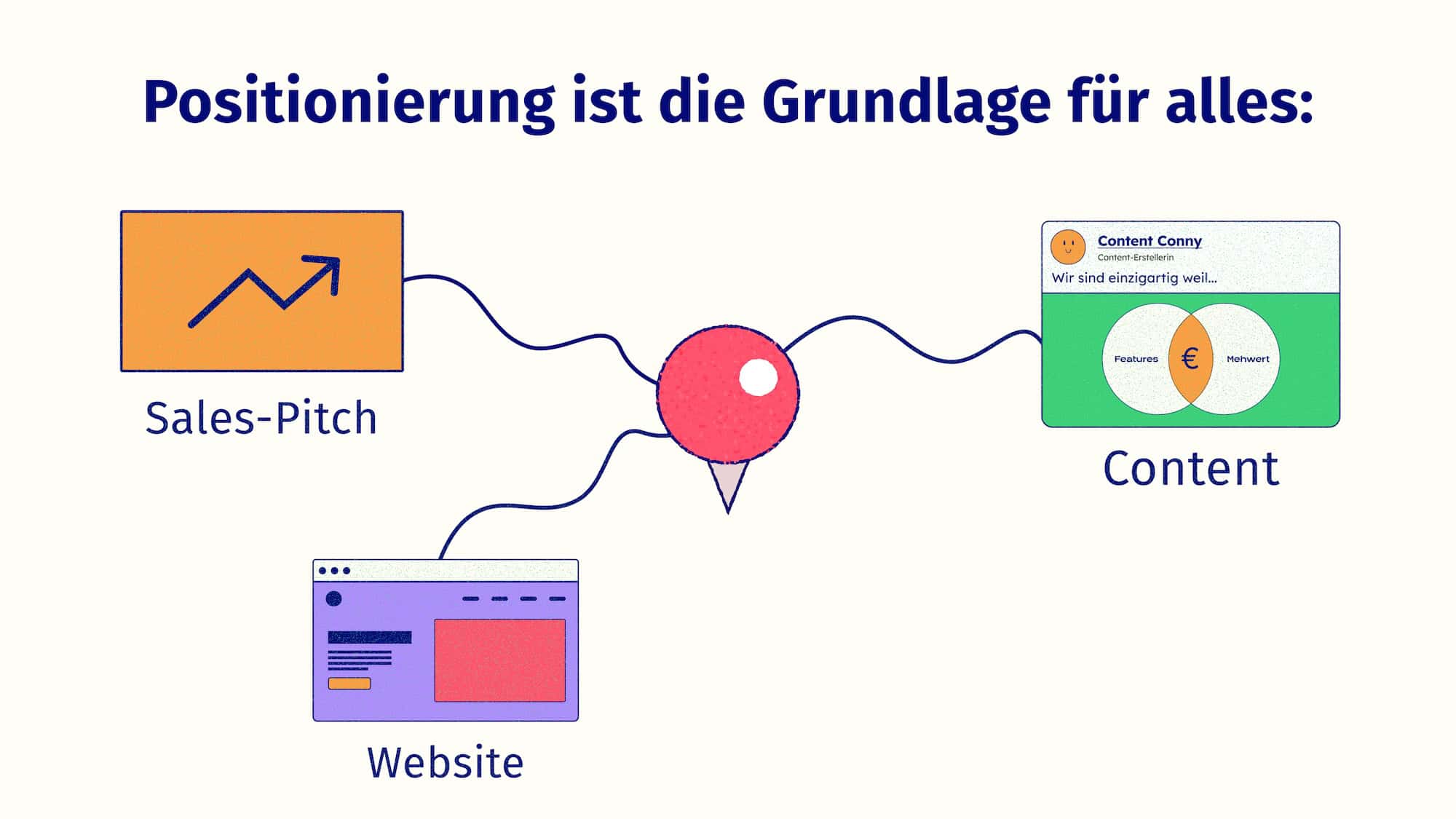 Illustration eines Pins, der für Positionierung steht. Die Positionierung ist Grundlage für Sales-Pitch, Content und Website.