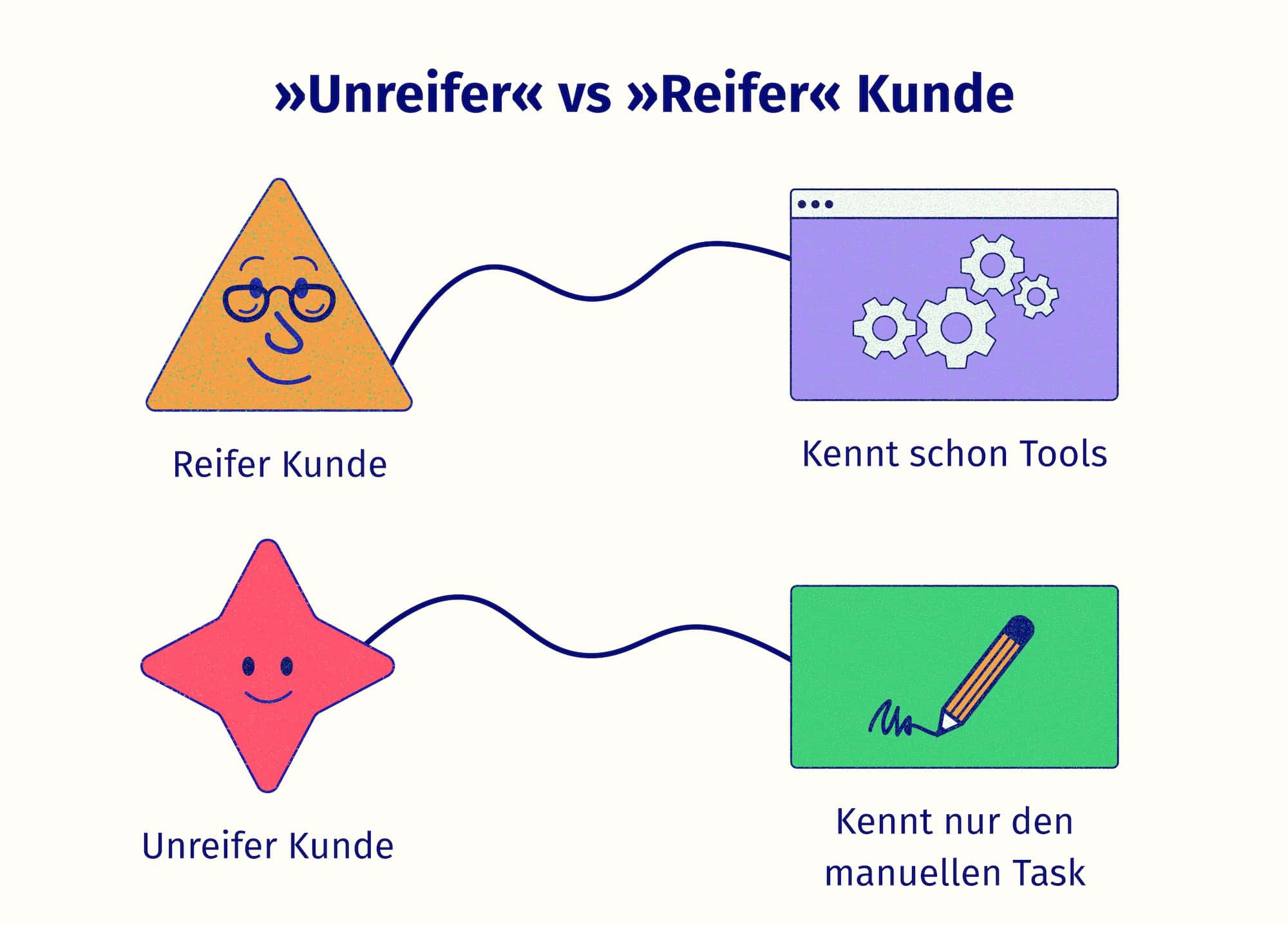 Illustration eines reifen Kunden, der Tools kennt und eines unreifen Kunden, der nur den manuellen Task kennt.