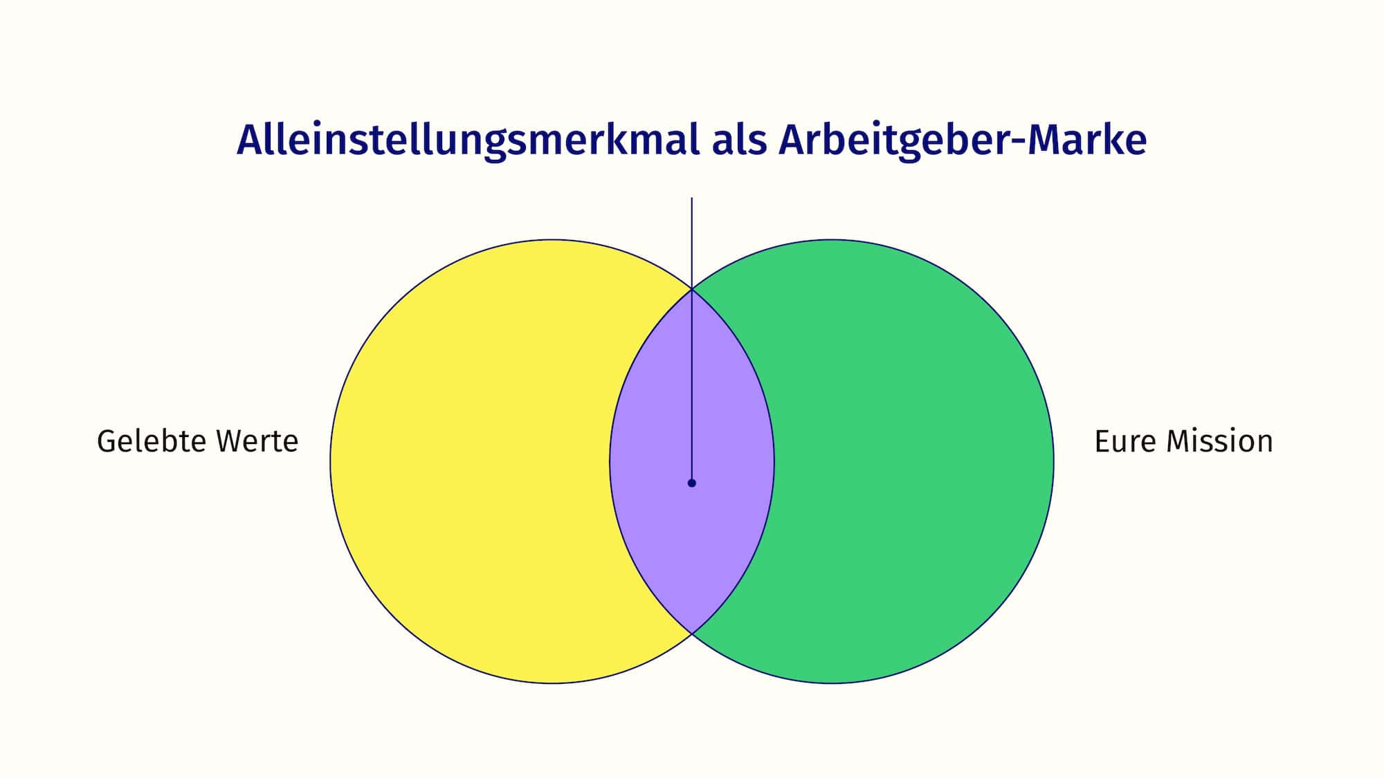 Venn-Diagram. Die Schnittstelle zwischen deinen gelbeten Werten und deiner Mission zieht Mitarbeiter an.