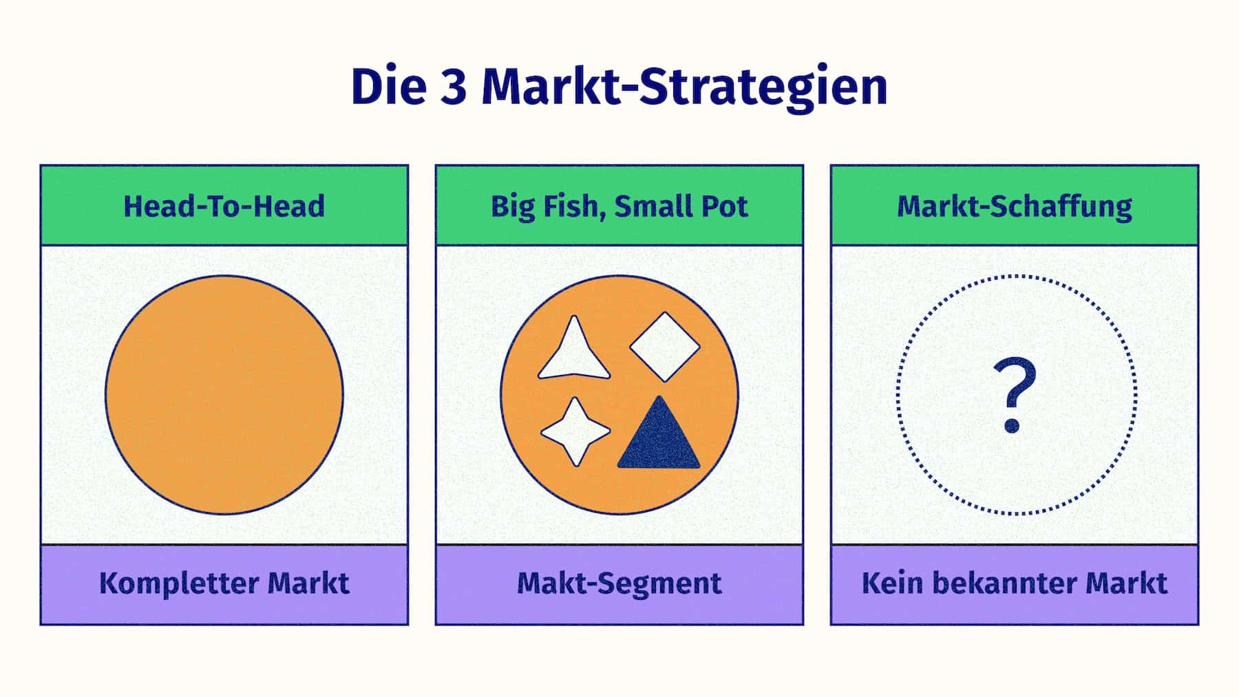 Symbole für die 3 Markt-Strategien. Head-To-Head ist ein gefüllter Kreis. Big Fish ist ein Kreis mit mehreren Segmenten, die als Formen wie Dreiecke und Vierecke symbolisiert sind. Und die Marktschaffung ist ein leerer Kreis mit Fragezeichen.